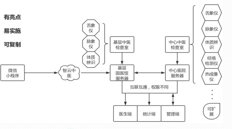 智慧中医信息化解决方案