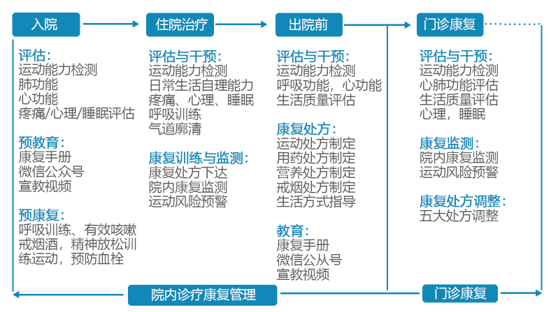 心肺康复院内院外一体化解决方案能